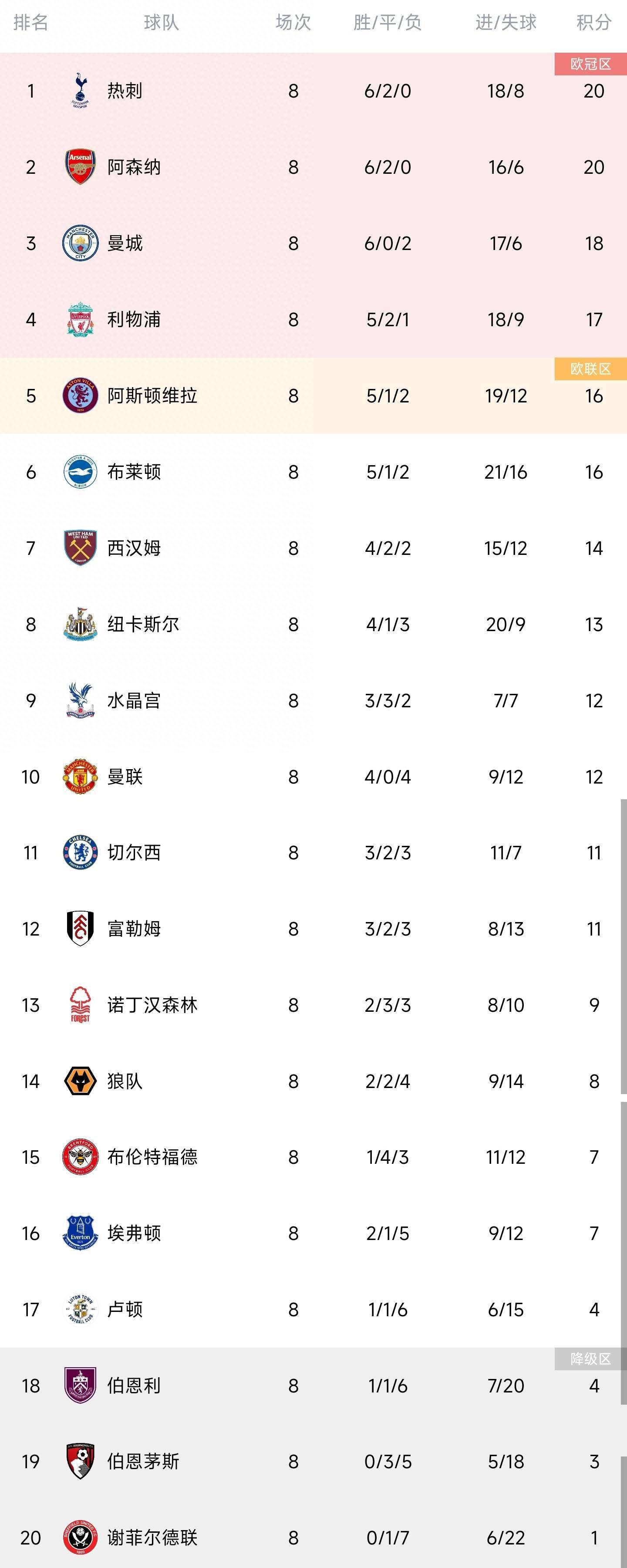 推荐：利物浦欧联杯前瞻：西汉姆 VS 弗赖堡时间：2023-12-15 04:00西汉姆联在上轮联赛的客场被富勒姆按在地上摩擦，5球大败毫无招架之力。